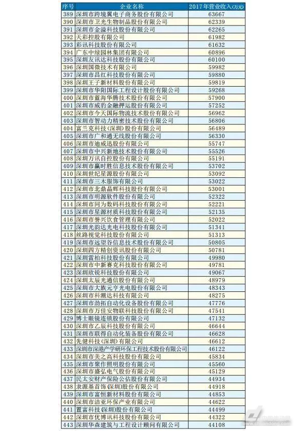 汇川，深圳500强，工控