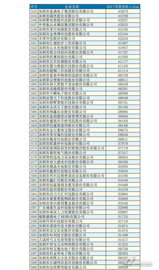 汇川，深圳500强，工控