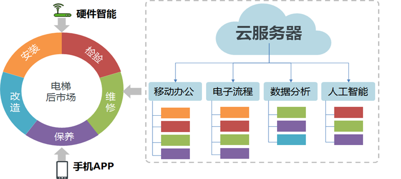 服务电梯后市场的利器——汇川互联网+电梯宣传