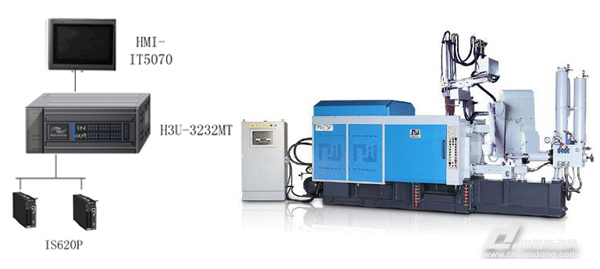 汇川H3U–PLC在压铸机的应用解决方案