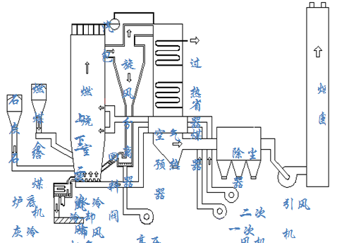 图1   循环流化床锅炉系统示意图