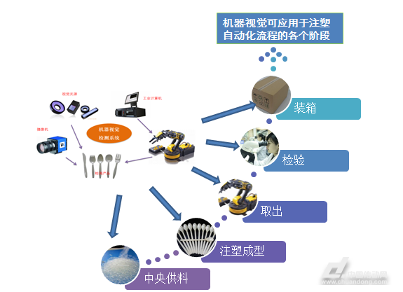 汇川视觉在注塑机行业上的应用