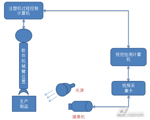 汇川视觉在注塑机行业上的应用