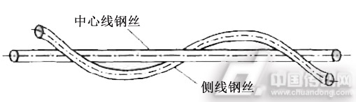 钢丝捻制（图8）