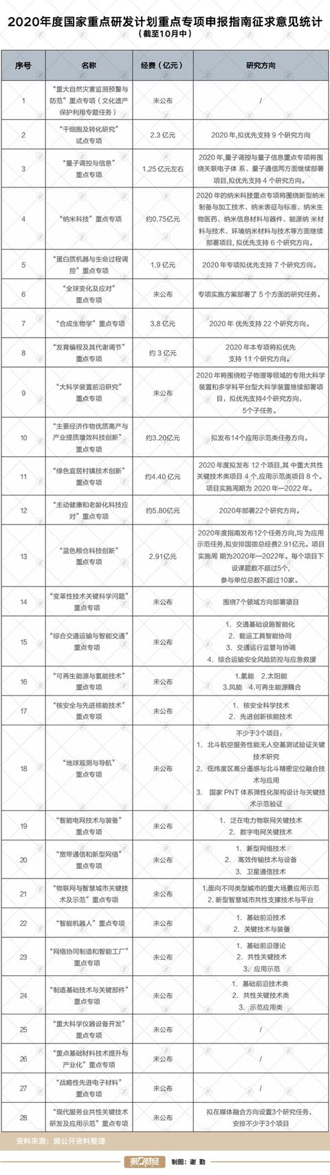 国家2020年重点研发计划基本确定