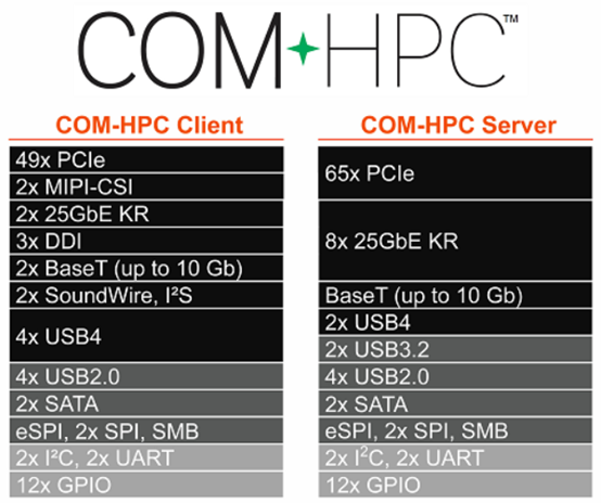 模块计算机新标准COM-HPC规范获批