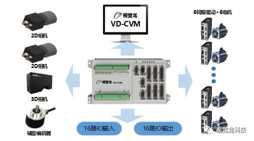 【视觉龙】新品发布—CVM 多功能视觉运动控制应用平台