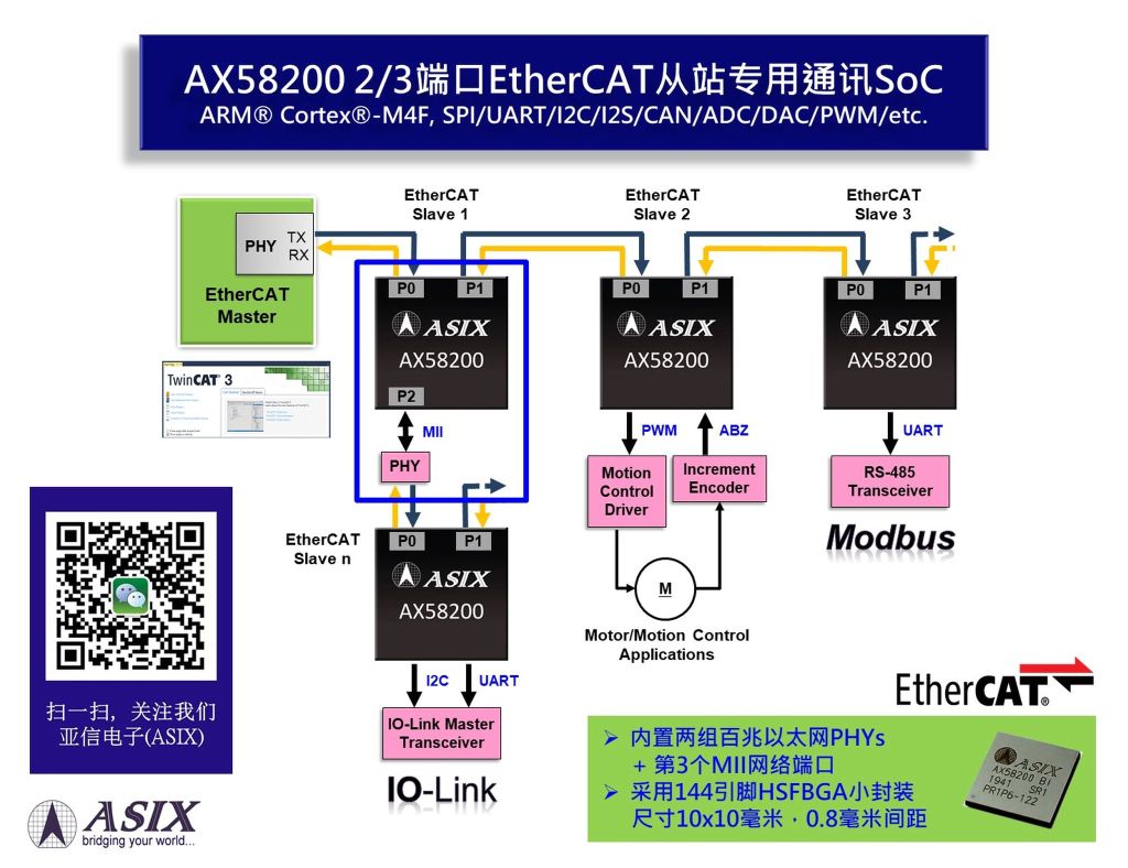 深耕工业自动化，亚信推出新一代小封装EtherCAT从站专用通讯SoC