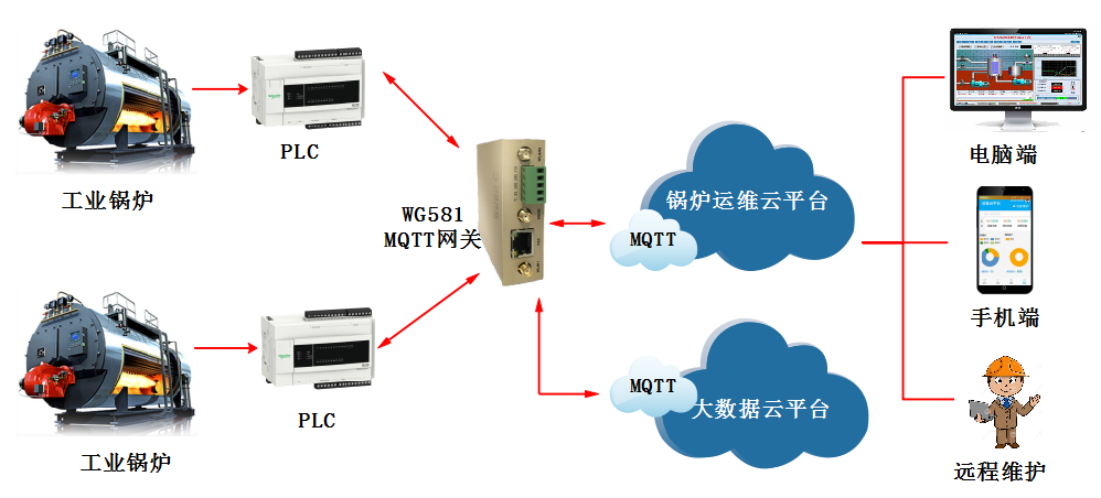 工业锅炉远程运维解决方案