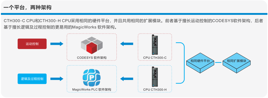 CTH300-C系列PLC编程平台使用教程，超实用！