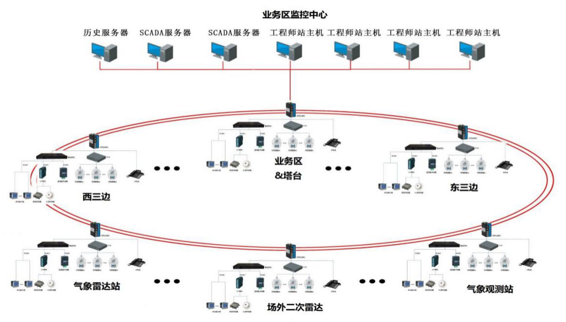 青岛新机场空管工程电力监控及能耗监测系统的应用