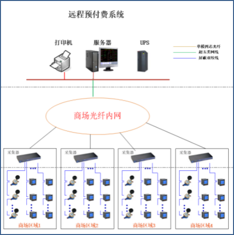 上海新华红星国际广场项目远程预付费电能管理系统的设计与应用