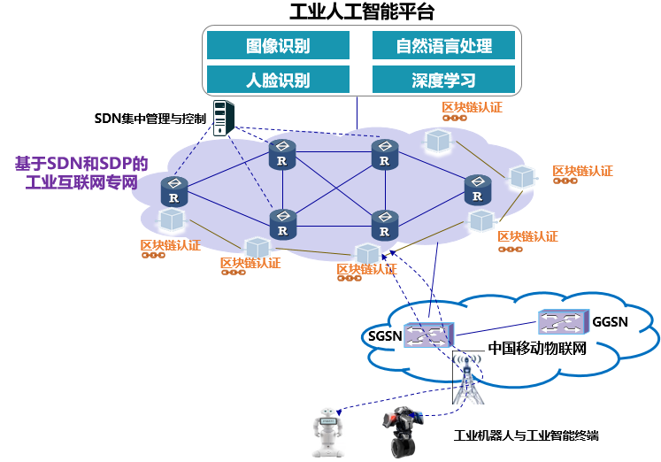 基于SDN和SDP的工业互联网专网