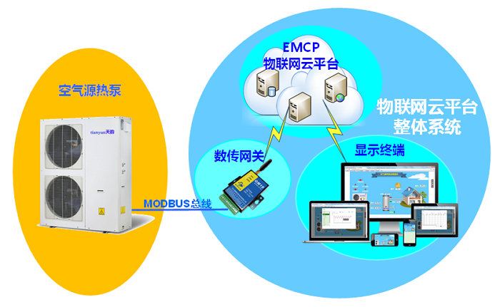 ＥＭＣＰ物联网云平台应用于空压机远程监控