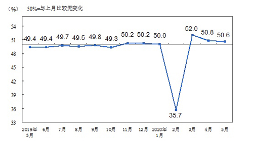 2020年5月中国PMI为50.6%