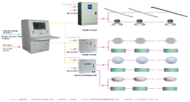 商场应急照明与疏散指示系统研究及选型