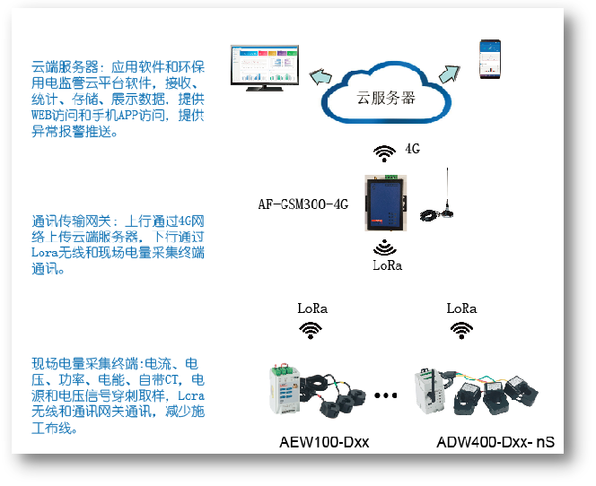 环保用电监管系统平台在河南濮阳市的研究与应用