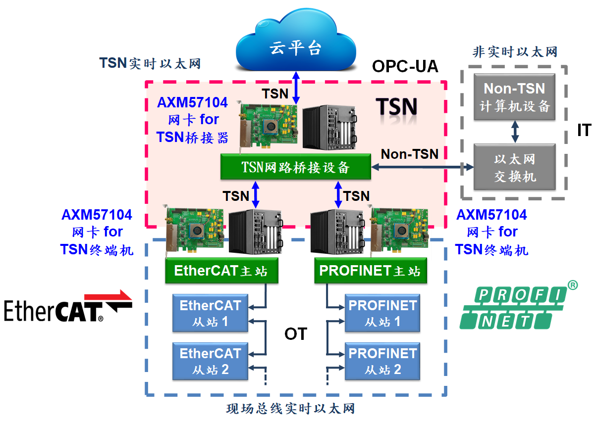 【新产品发布】亚信电子推出4端口TSN PCIe千兆以太网卡解决方案