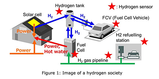 氢气传感器在工业控制领域的应用