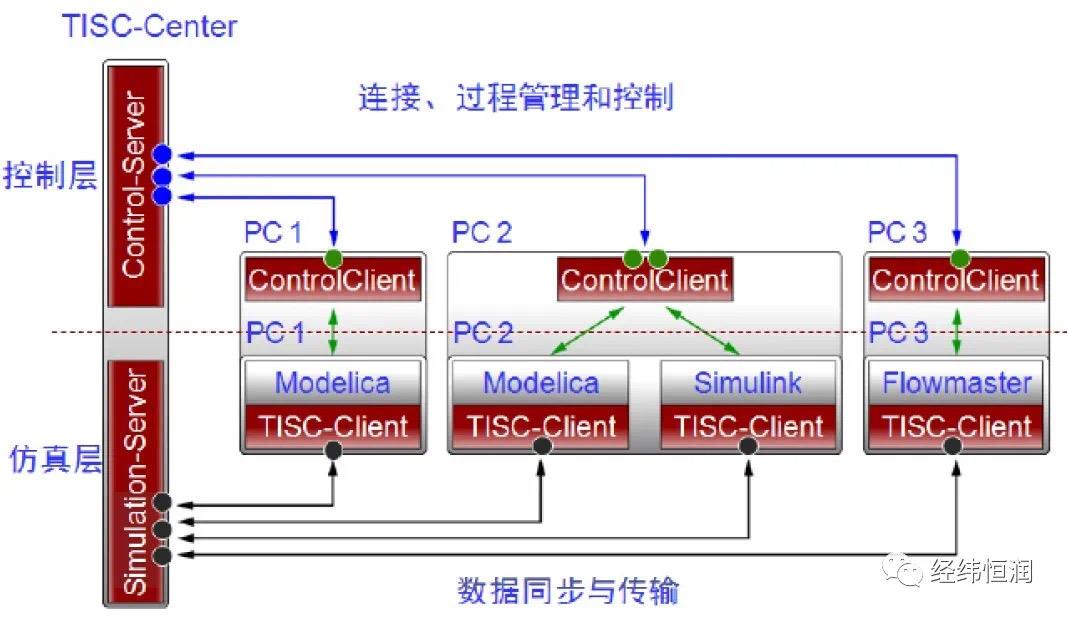TISC — 系统多学科协同仿真平台