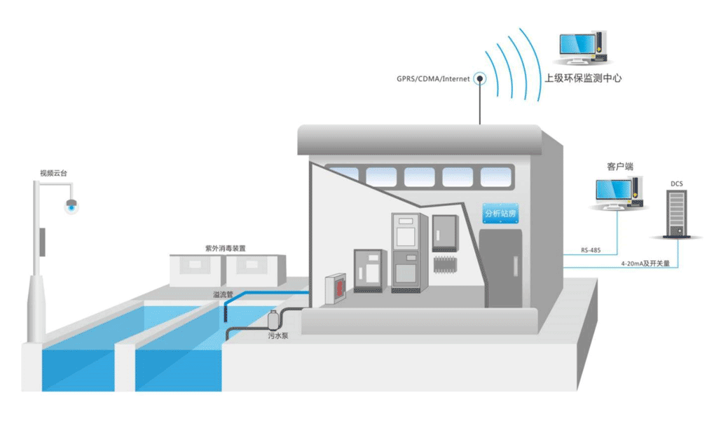 恒星物联排水管网水质监测系统解决方案 水质在线监测系统 水质远程监测系统