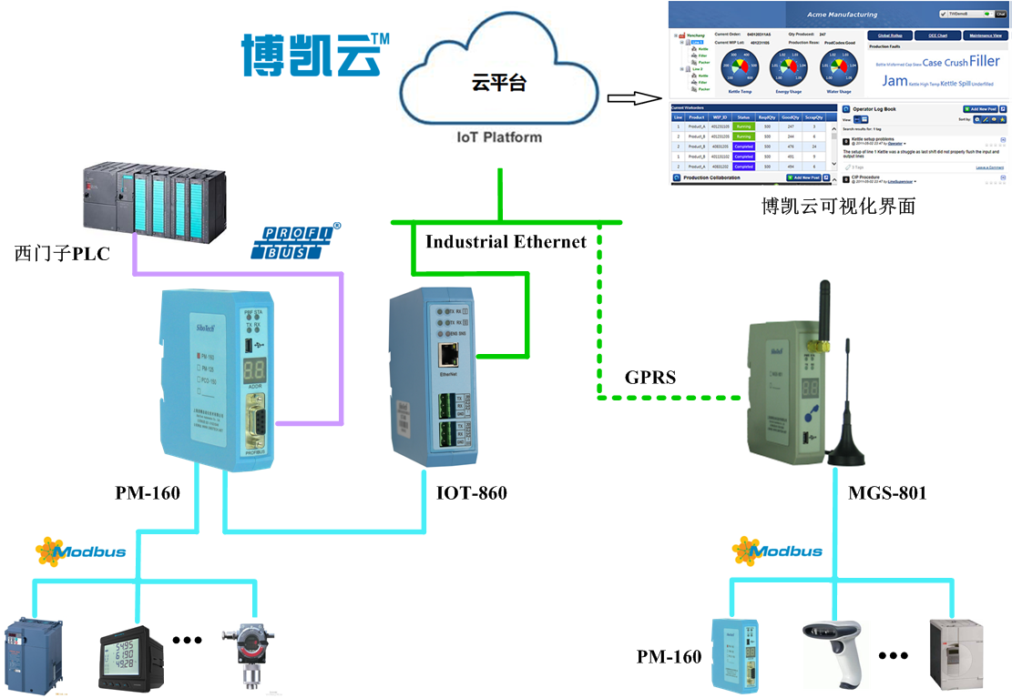 西门子S7系列PLC与现场设备（仪表）通讯解决方案