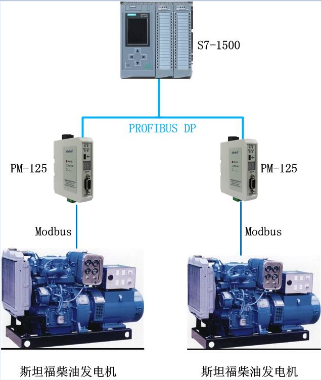 PM-125为岸边集装箱起重机备用电源与S7-1500PLC提供通讯方案