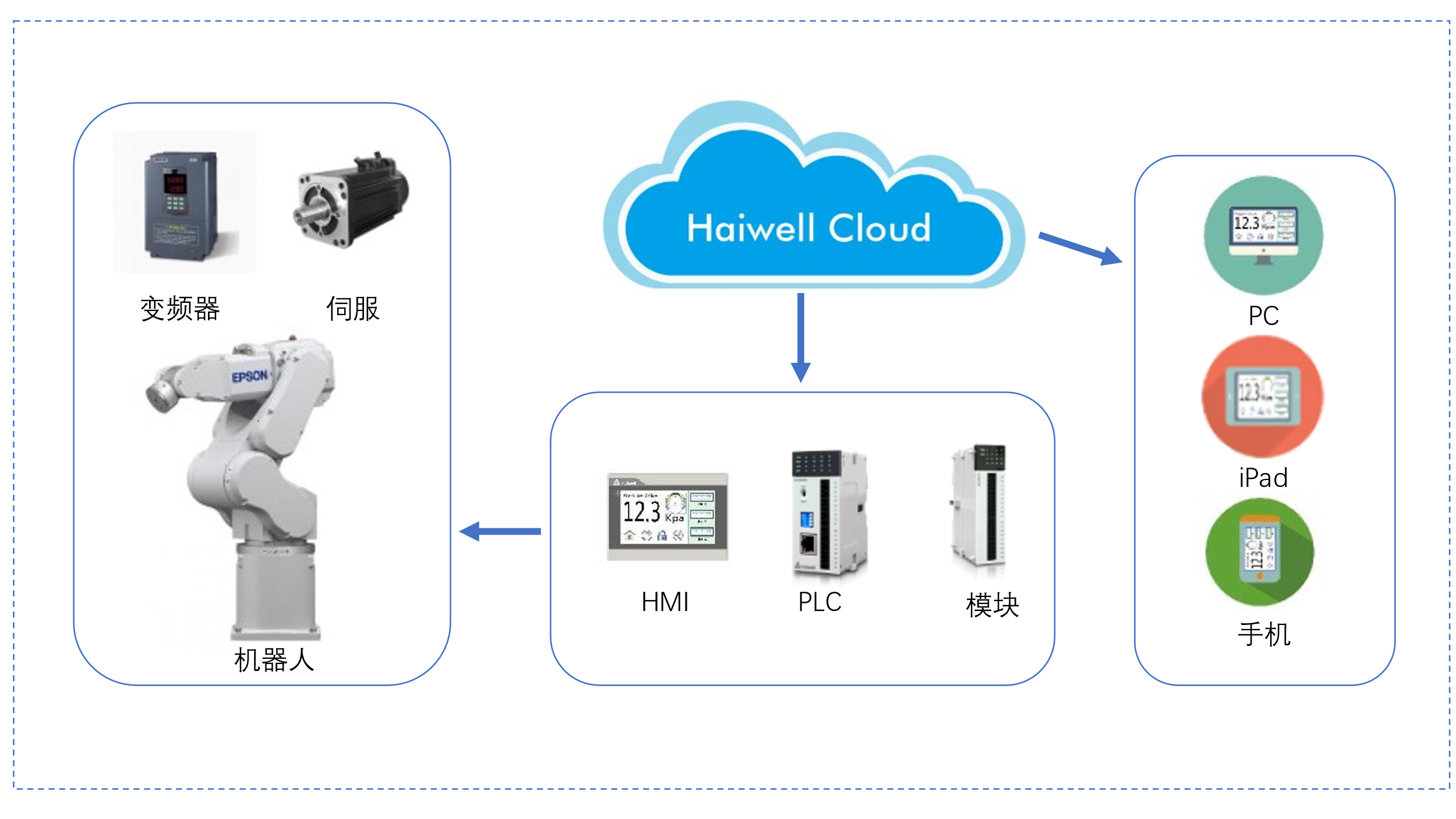 Haiwell（海为）HMI PLC APP在马来西亚月饼包装机的应用