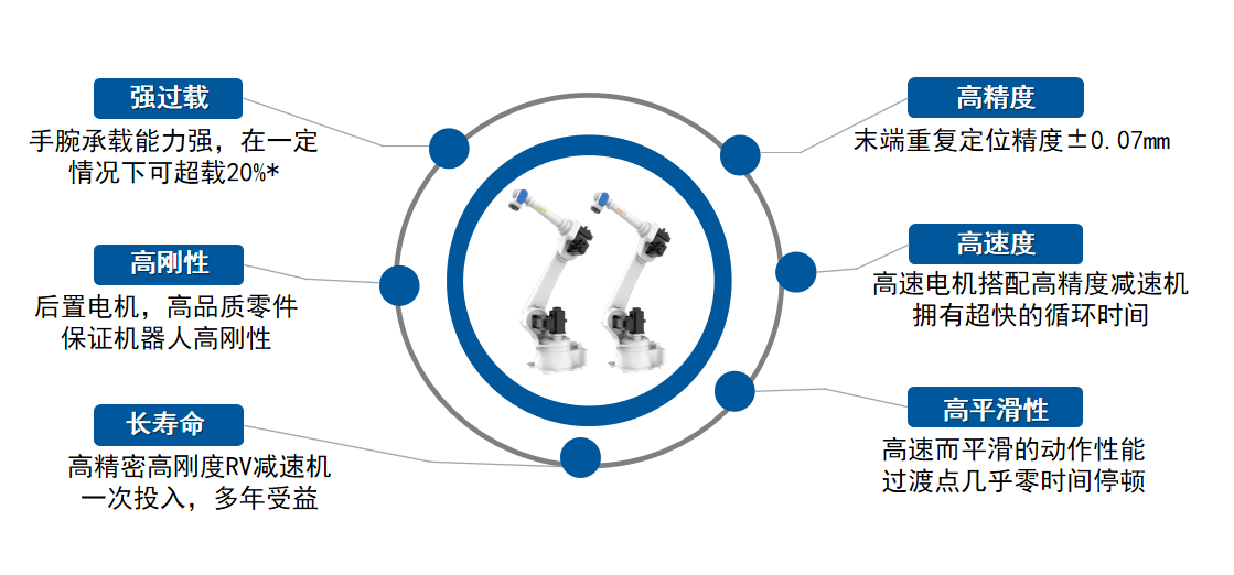 华数机器人大负载系列机器人－－助力企业实现生产自动化和智能化