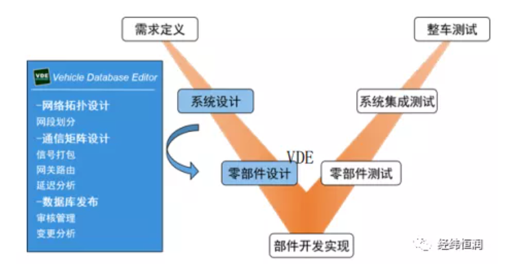 车载总线通信数据库开发工具 — VDE