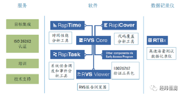 RVS — 面向目标硬件的软件性能测试工具