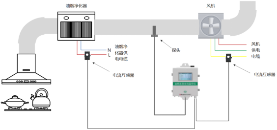 安科瑞油烟浓度在线监控仪在浙江省某市餐饮油烟监测治理项目中的应用