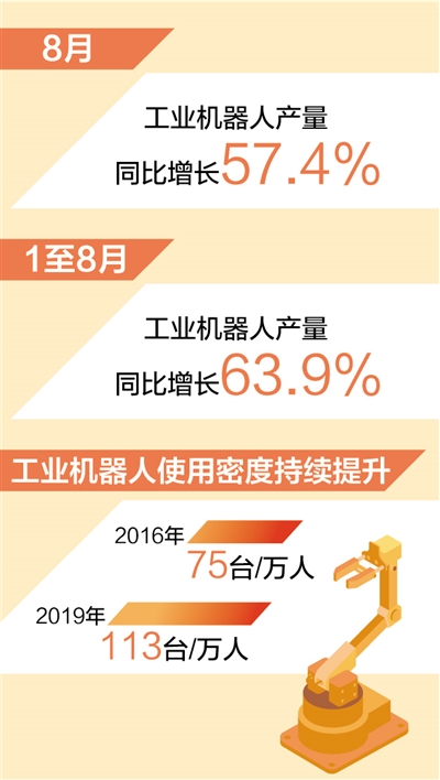 前8月工业机器人产量同比增长63.9%