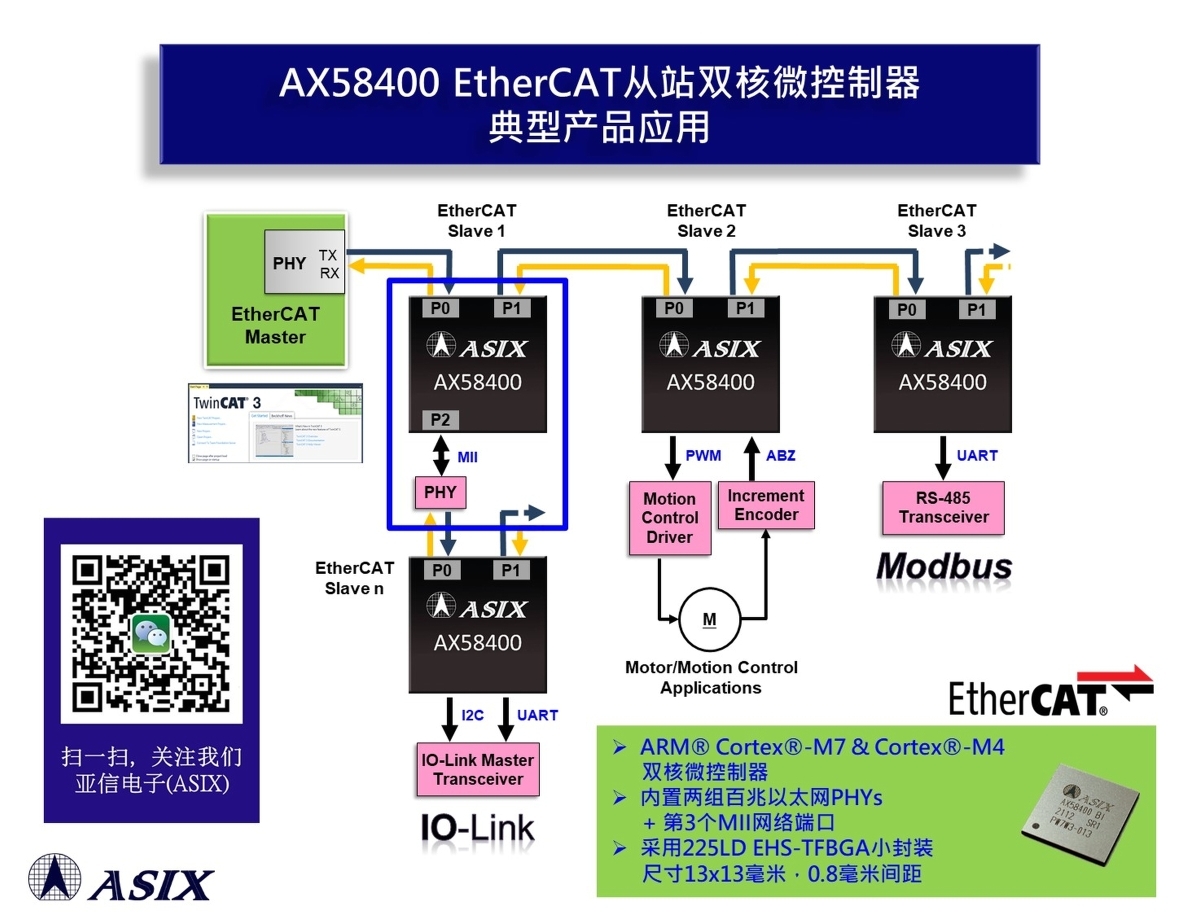 【新产品发布】亚信电子推出最新EtherCAT从站双核微控制器解决方案