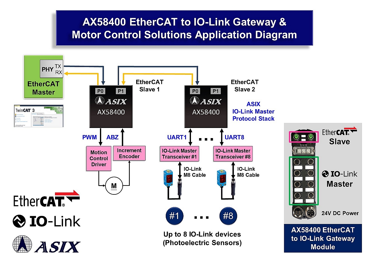 [亚信最新技术] 亚信电子推出最新EtherCAT转IO-Link网关解决方案