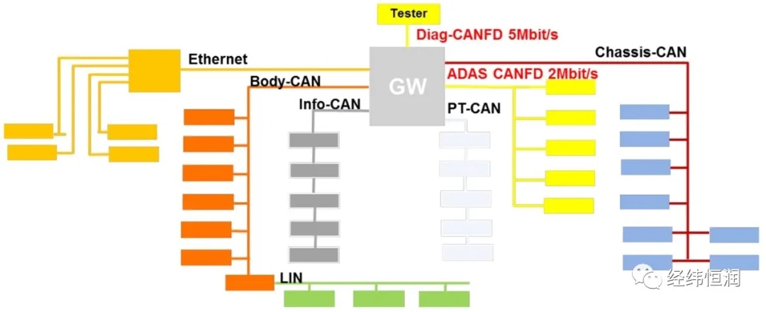 CAN(FD)/LIN网络开发咨询服务