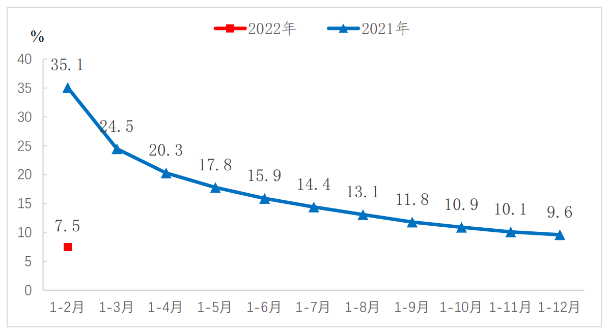 2022年1-2月份规模以上工业增加值增长7.5%