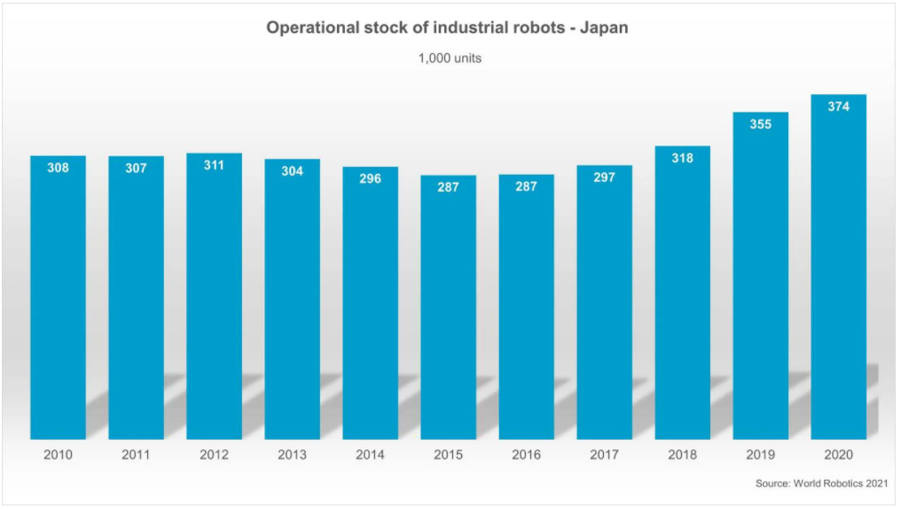 日本是全球最大的机器人制造国