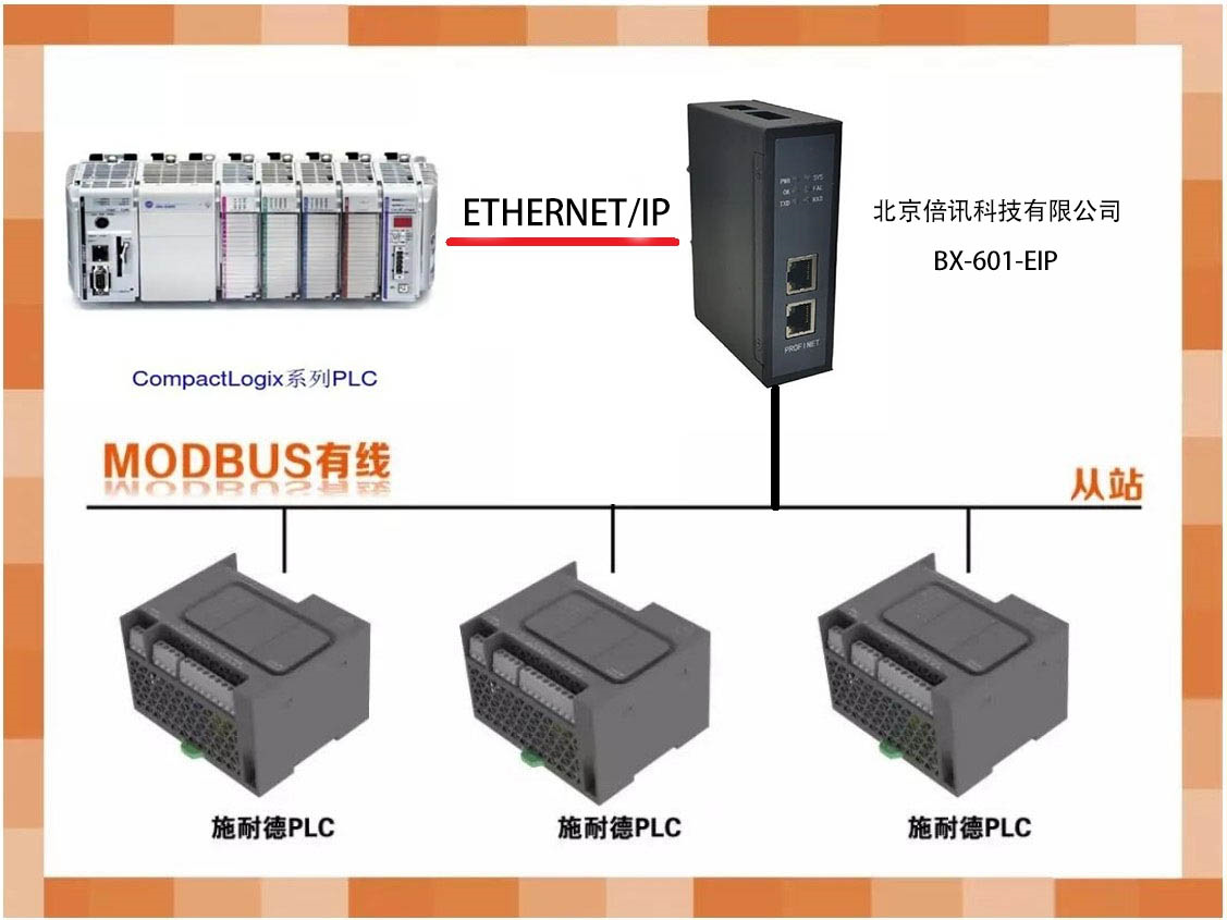 应用EtherNet IP转Modbus网关连接施耐德PLC和AB PLC