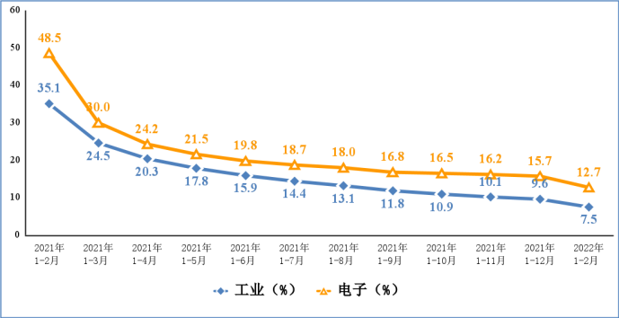 2022年1-2月份电子信息制造业运行情况