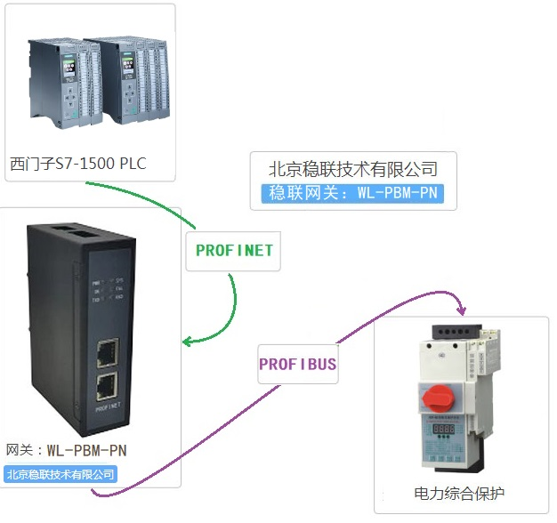 PROFIBUS从站设备与西门子S7-1500快速连接的通讯方法