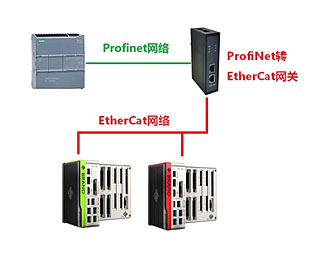 稳联技术Profinet转EtherCat网关连接西门子1200及ABB伺服的配置案例