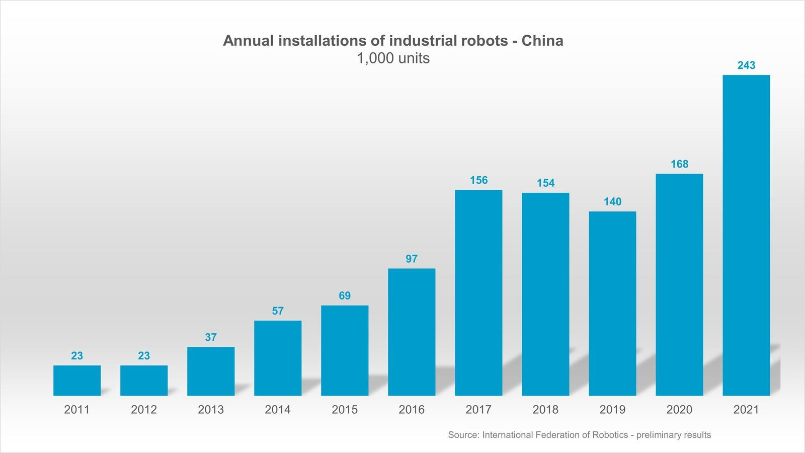 中國機器人安裝量增長44%