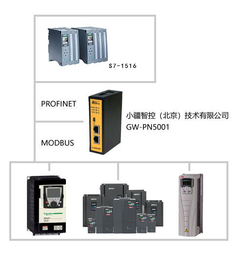 Modbus转Profinet网关与ARX-MA100微型空气质量监测系统配置案例