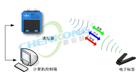 基于RFID电表仓储管理系统解决方案