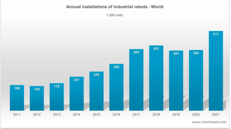 巅峰之年-机器人年装机量超50万台——IFR发布《2022全球机器人产业报告》