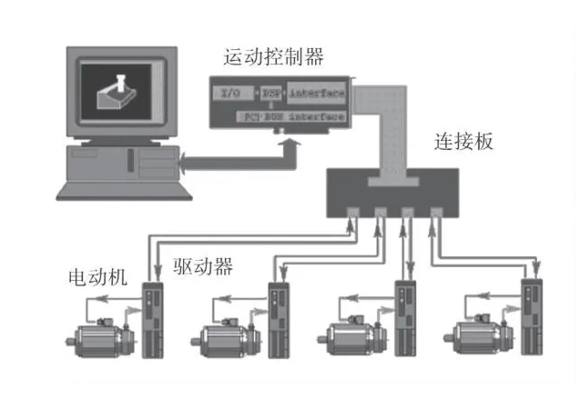 什么是运动控制，工业控制与自动化领域中运动控制器的作用是什么？深圳市顶控科技
