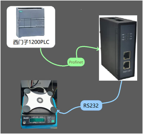 项目案例| RS232转PROFINET网关连接电子天平
