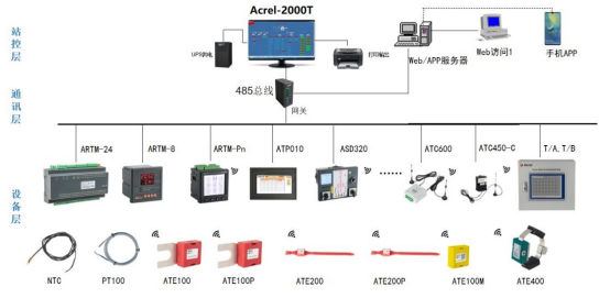 无线测温监控系统的系统功能及硬件配置介绍