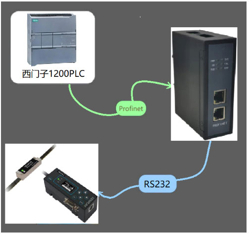项目案例丨小疆RS232转PROFINET网关链接磁栅尺MAS-200与PLC的配置